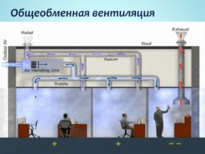 Назначение и принцип работы общеобменной вентиляции