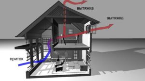 Что такое естественная вентиляция и как ее правильно организовать?