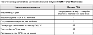 Полимерные мастики: разновидности, достоинства и технические характеристики