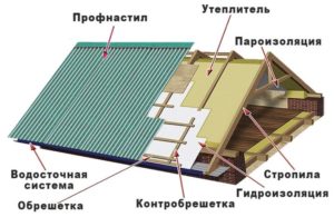 Профнастил для крыши: как выбрать и положить покрытие?