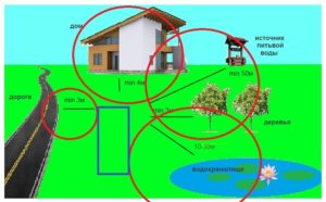Как определить расстояние от септика до дома?