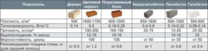 Характеристики и размеры пеноблоков