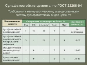 Особенности сульфатостойкого цемента