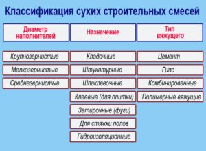 Сухие смеси: виды и особенности