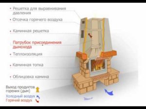 Устройство камина: виды и принцип работы