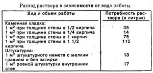 Сколько нужно раствора для кладки кирпича?