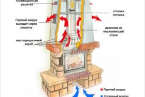 Устройство камина: виды и принцип работы