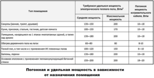 Расчет мощности теплого пола