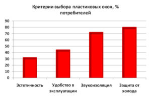 Критерии выбора пластиковых окон