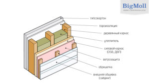 Как устроен пирог стен каркасного дома?