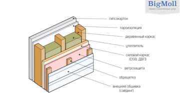 Как устроен пирог стен каркасного дома?