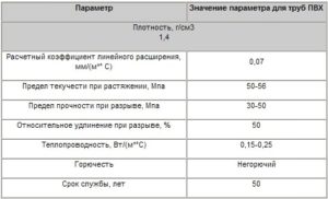 Трубы ПВХ: технические характеристики и применение