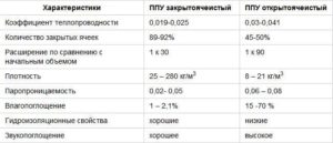 Полиуретановая пена: виды и технические характеристики