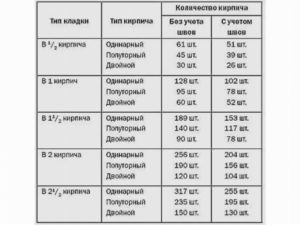 Сколько кирпичей в 1 кв. м кладки?