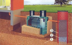 Пластиковые септики: принцип действия и особенности установки