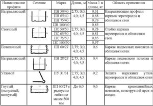 Направляющие для гипсокартона: виды и стандартные размеры