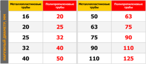 Металлопластиковые трубы: как выбрать подходящий размер?