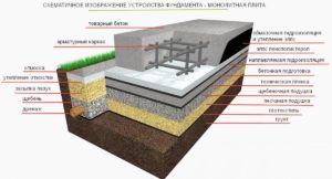 Правила расчета и возведения плитного фундамента