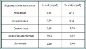 Расход акриловой краски на 1 м2 при покраске в 2 слоя