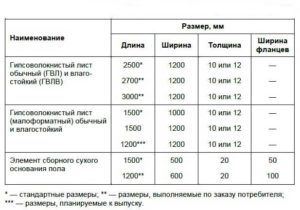 Влагостойкие ГВЛ: характеристики и размеры