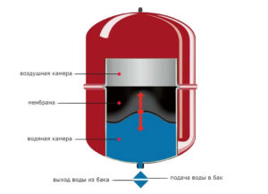 Расширительные баки для газовых котлов: устройство и регулирование давления