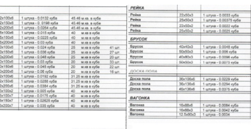 1 куб доски 4 метра. Кубатурник пиломатериала таблица бруса. Кубатура доски 6 метров таблица обрезной. Таблица пиломатериалов в кубах 6 метров. КУБОМЕТР пиломатериала это сколько.