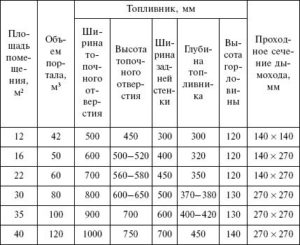 Оптимальные размеры камина: что важно учитывать при строительстве?