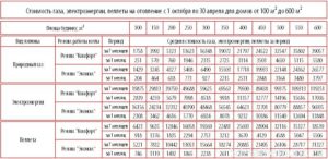 Расчитываем расход газа при газгольдерном отоплении дома