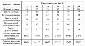 Оптимальные размеры камина: что важно учитывать при строительстве?