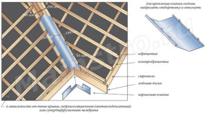 Ендова крыши: что это такое, устройство и монтаж