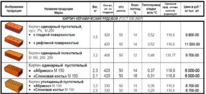 Характеристика и применение кирпича марки М-150