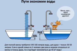 Особенности расчета объема чаши ванны в литрах и правила экономии воды