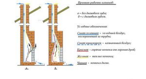 Устройство камина: виды и принцип работы