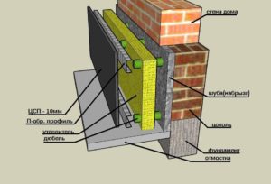 Тонкости процесса утепления цоколя фундамента снаружи