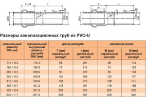 Трубы ПВХ: технические характеристики и применение