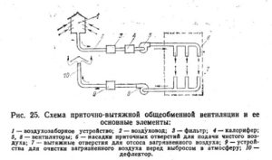 Назначение и принцип работы общеобменной вентиляции