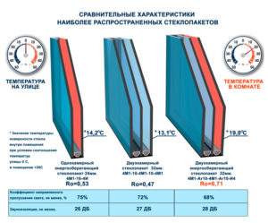 Особенности двухкамерных стеклопакетов