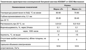 Битумная мастика МБУ: технические характеристики и расход продукции