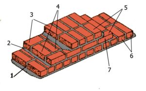 Кладка в 2 кирпича: схема и технология