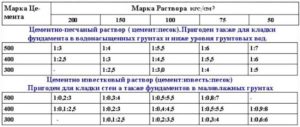 Особенности применения цементно-песчаных растворов