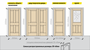 Размеры межкомнатных дверей