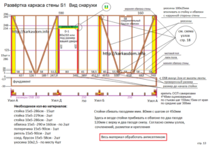 Правила расчета количества материалов для строительства каркасного дома