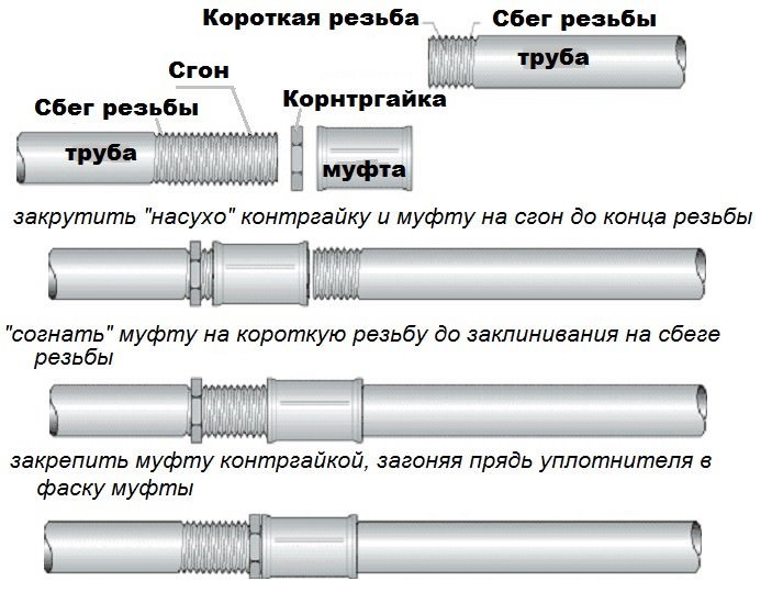 Соединение труб тройником чертеж