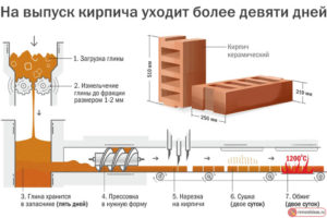 Кирпич из глины: состав, свойства и технология производства