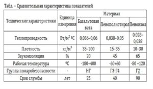 Звукоизоляционная вата: технические характеристики материалов