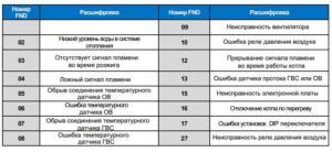 Коды ошибок и неисправности газовых котлов Navien