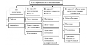 Классификация систем вентиляции и их особенности