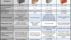 Арболит: характеристики и назначение строительного материала