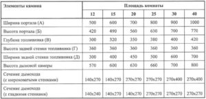 Оптимальные размеры камина: что важно учитывать при строительстве?