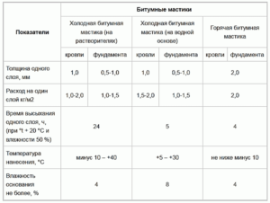 Битумная мастика МБУ: технические характеристики и расход продукции